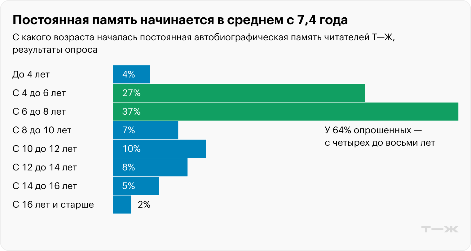 Постоянная память начинается в среднем с 7,4 года