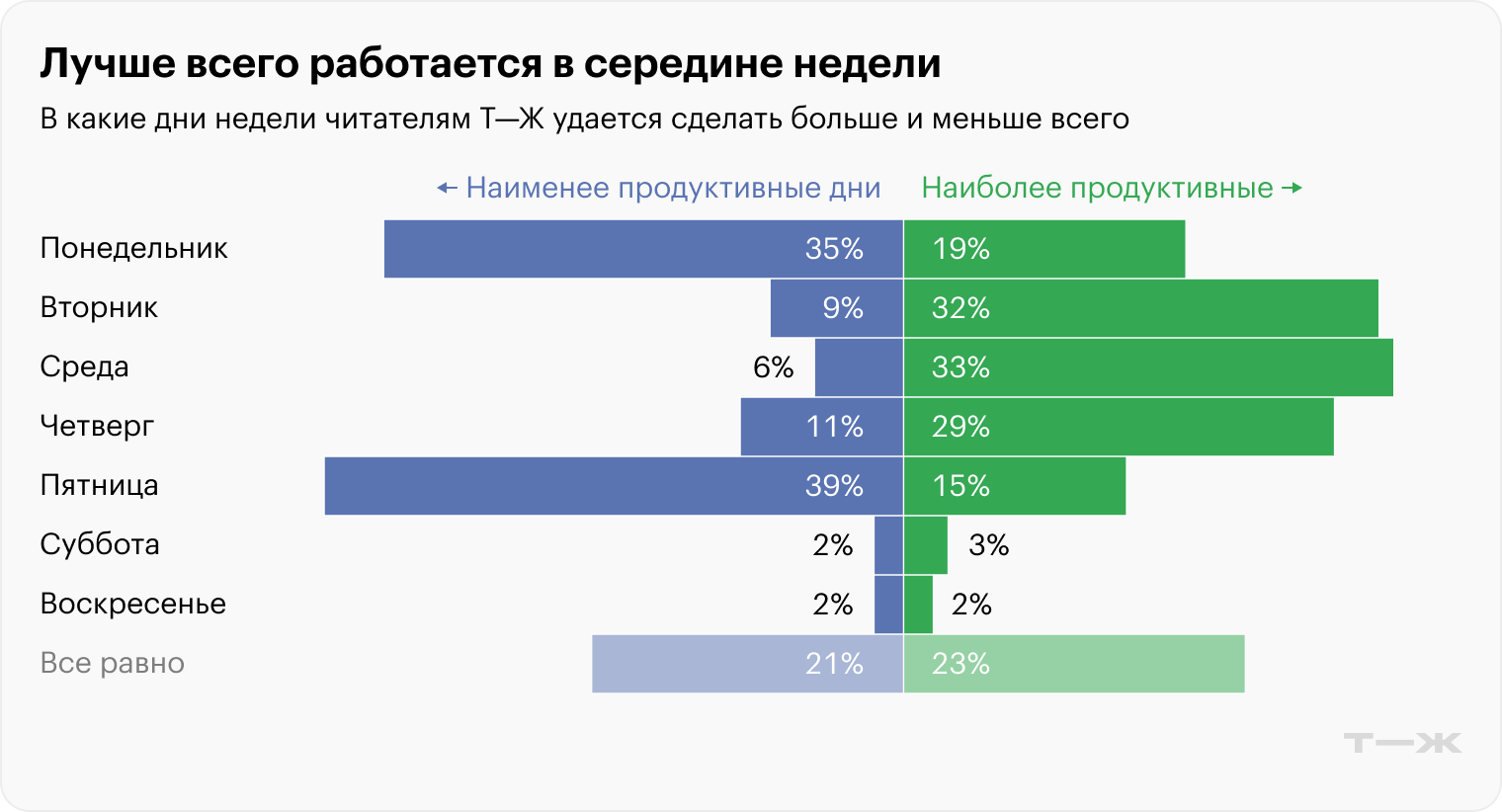 Источник: опрос Т⁠—⁠Ж