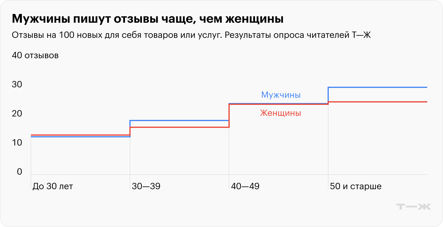 Мужчины пишут отзывы чаще, чем женщины. Источник: опрос Т⁠—⁠Ж