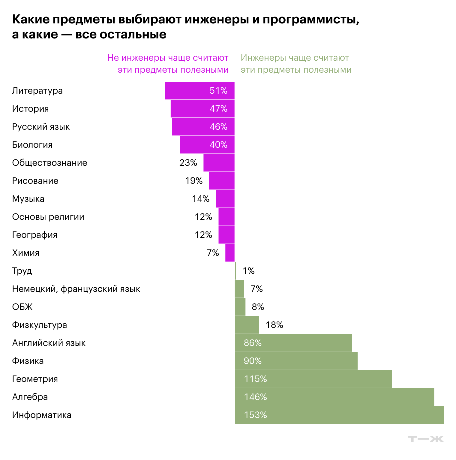 Источник: опрос Т—Ж