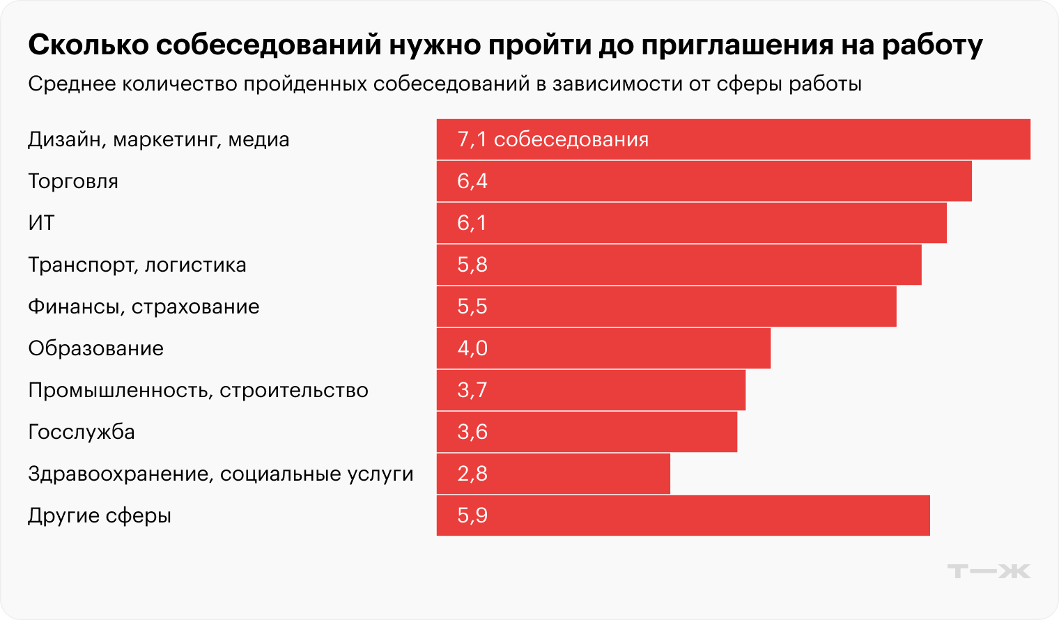 Среднее количество пройденных собеседований в разные компании до приглашения на работу. Источник: опрос Т—Ж