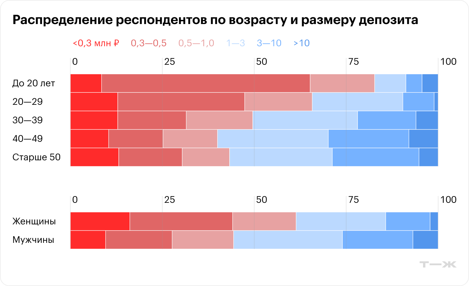 Распределение респондентов по возрасту и размеру депозита. Источник: опрос Т—Ж