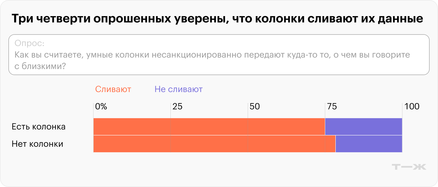 Три четверти опрошенных уверены, что колонки сливают их данные. Источник: опрос Т⁠—⁠Ж