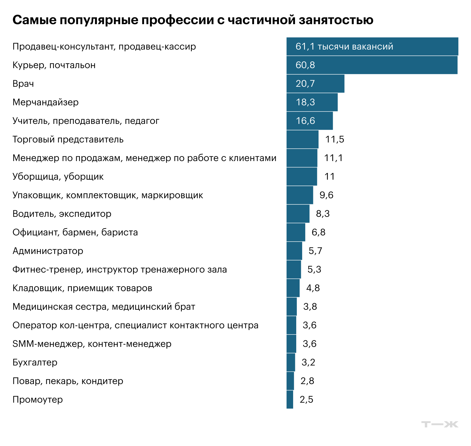Самые популярные профессии с частичной занятостью. Источники: «Хедхантер», расчеты Т—Ж