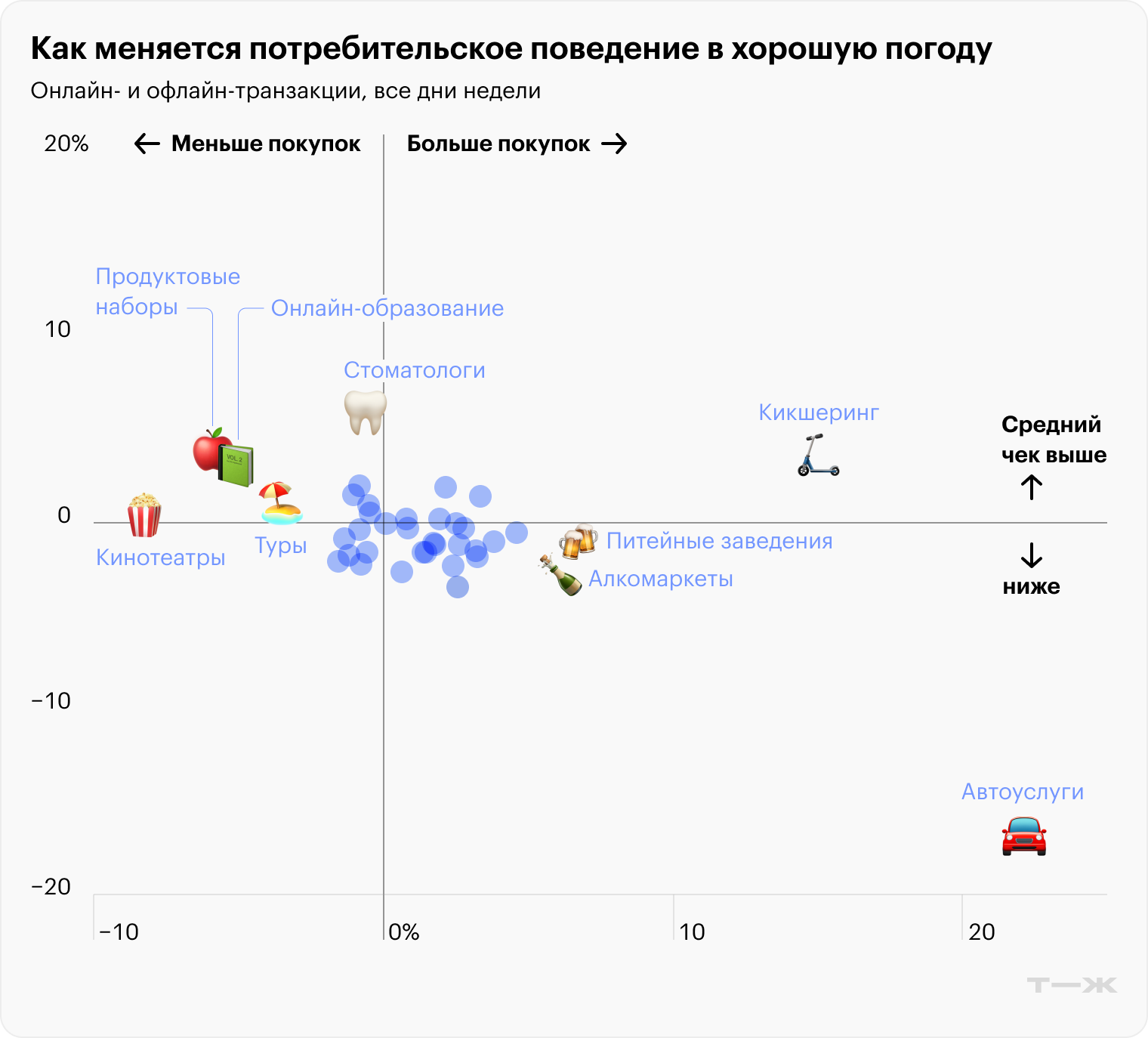 Летний день без осадков по сравнению с днем с осадками ровно неделю назад. Источники: Центральный университет и Т—Ж