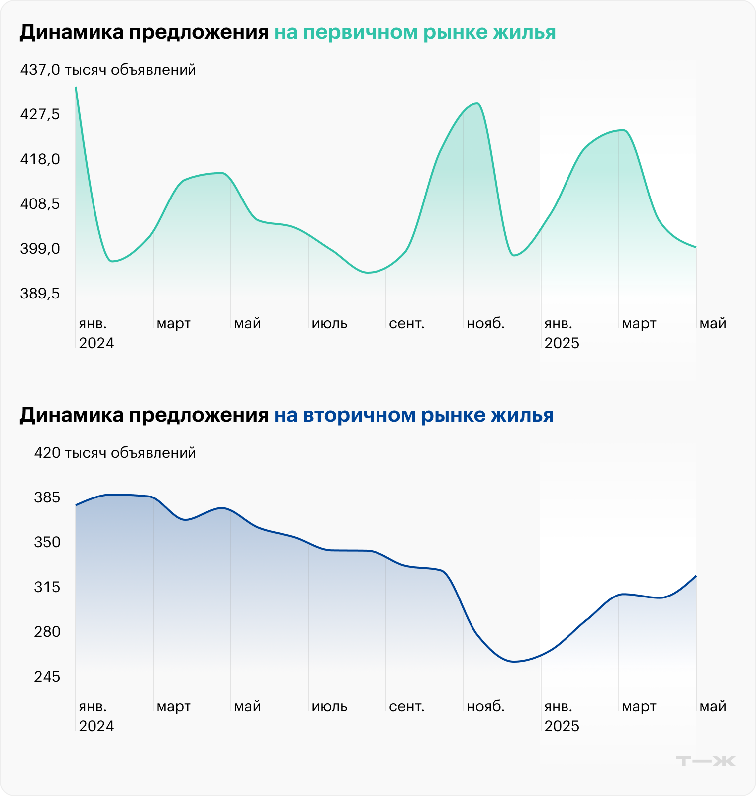 Предложение новостроек уменьшилось с декабря 2024 года на 5,8%, вторички — выросло на 10,2%. Но эта цифра обманчива, так как мы видим скорее отскок после резкого падения, которое усилилось в конце 2024 года. Источники: sberindex.ru и sberindex.ru