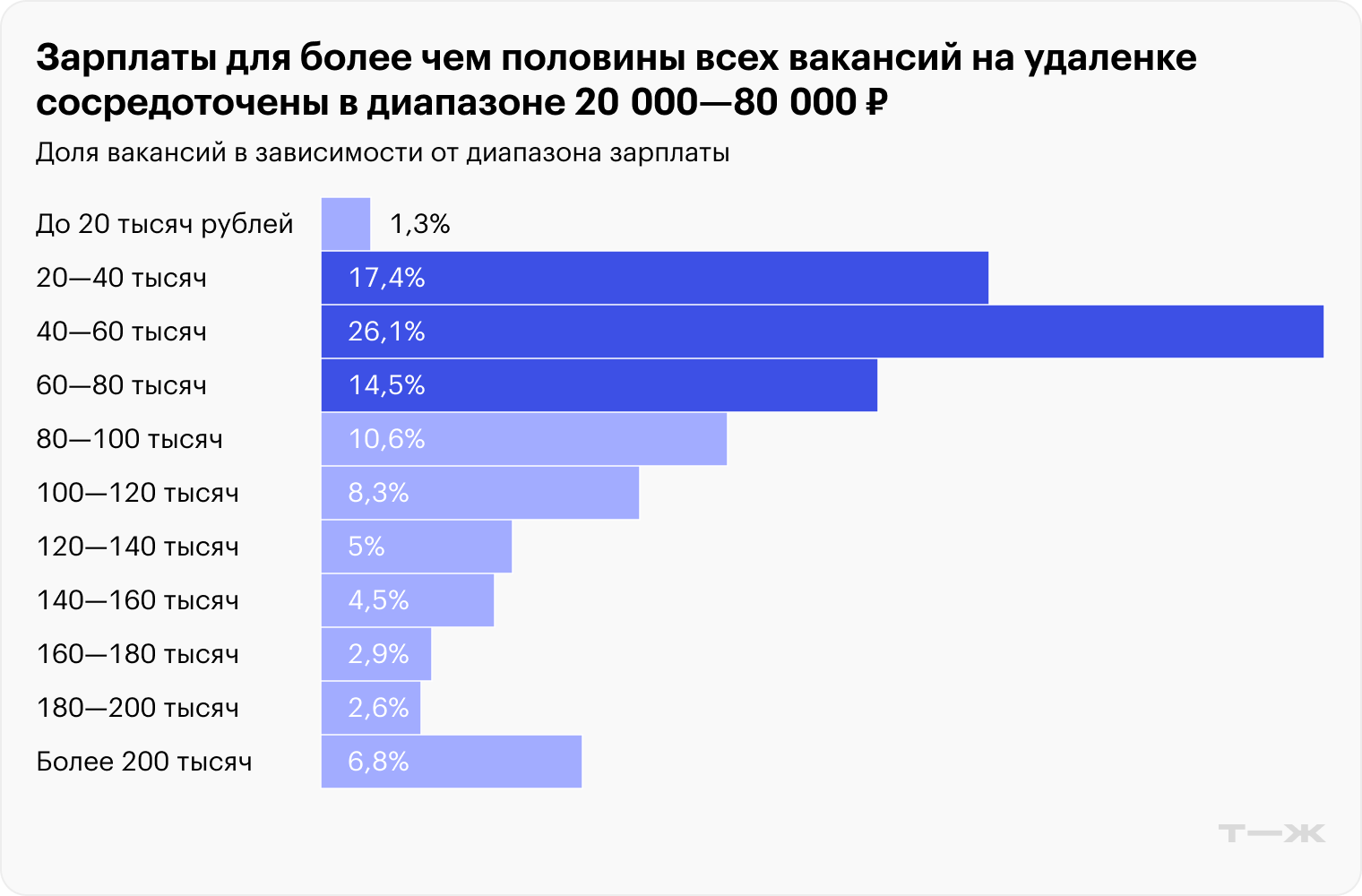 Источник: «Хедхантер»