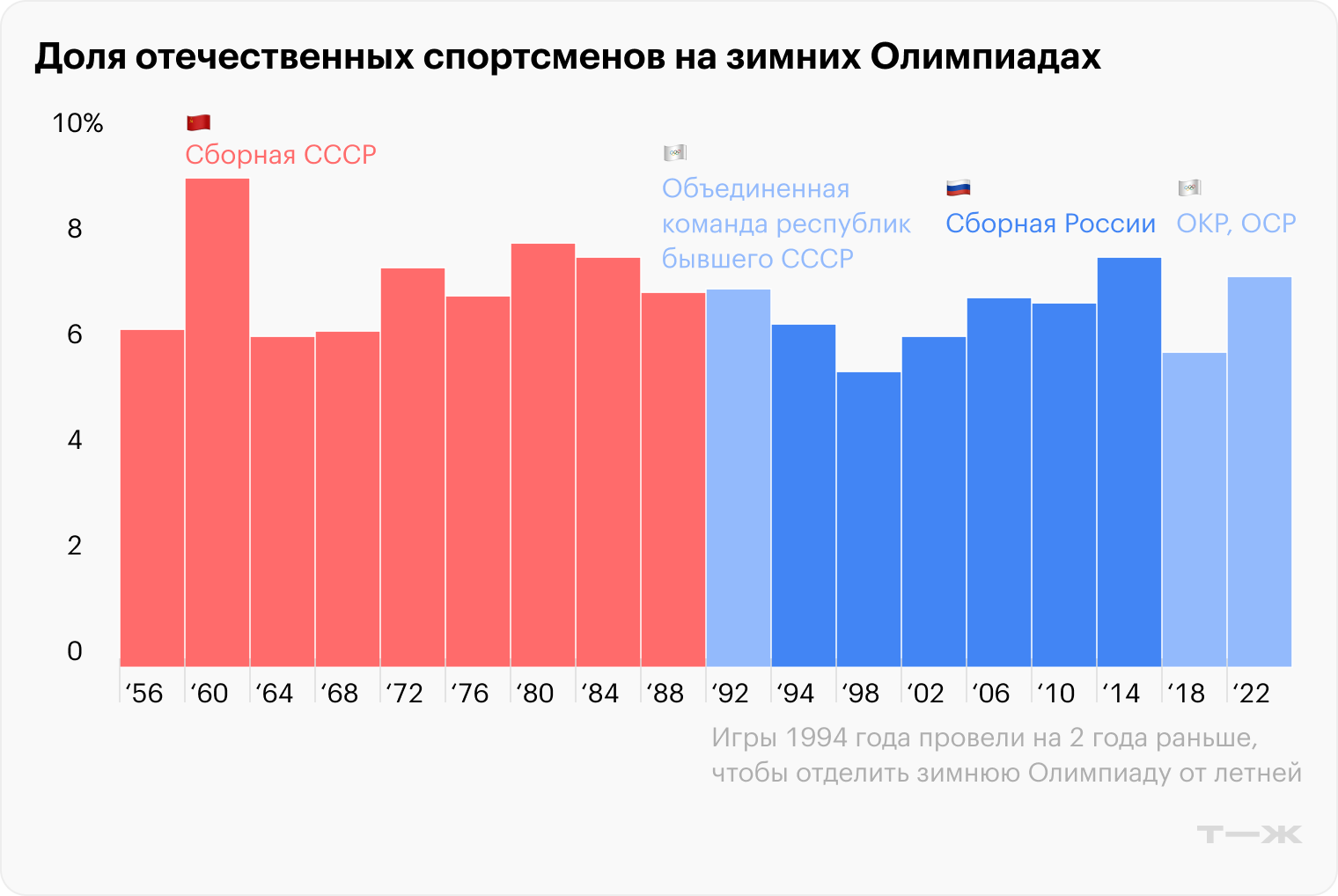 Источник данных: Olympedia