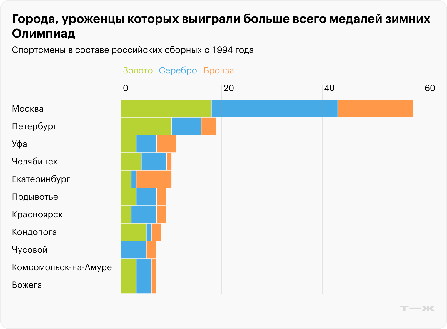 Источник данных: Olympedia