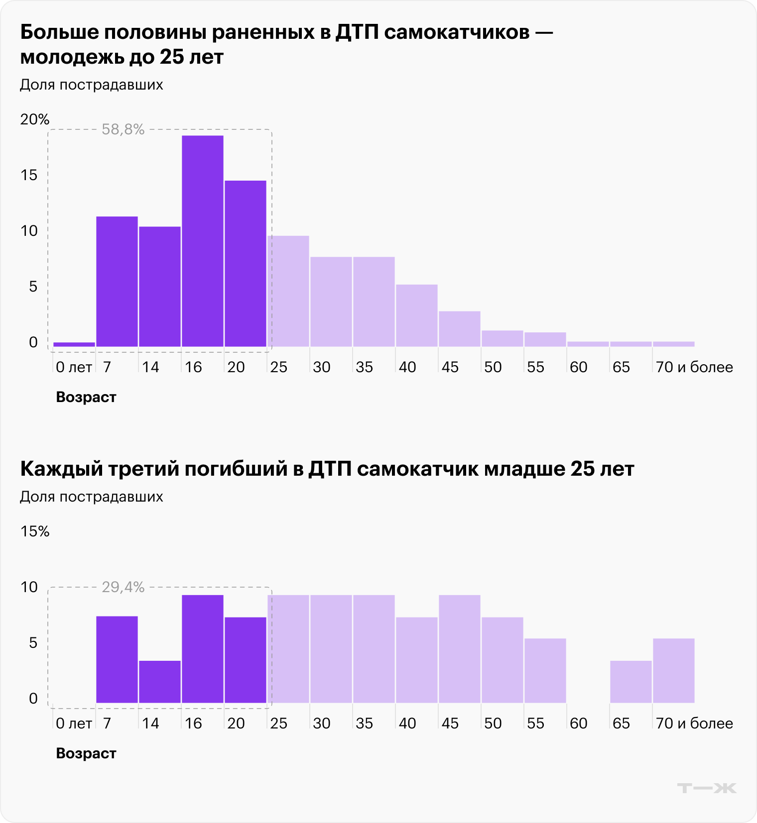 Больше половины раненных в ДТП самокатчиков — молодежь до 25 лет. Младше 25 лет — каждый третий погибший в ДТП самокатчик