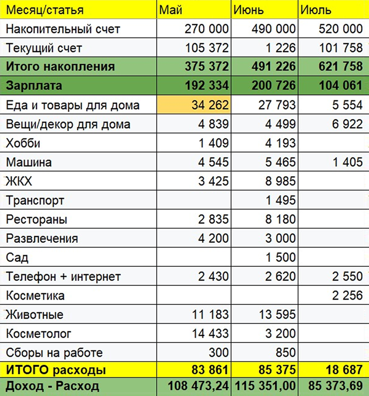 Мой бюджет за последние три месяца