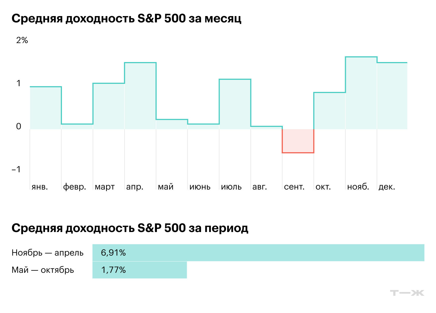 Доходность по данным с 1950 года без учета дивидендов. Расчеты автора