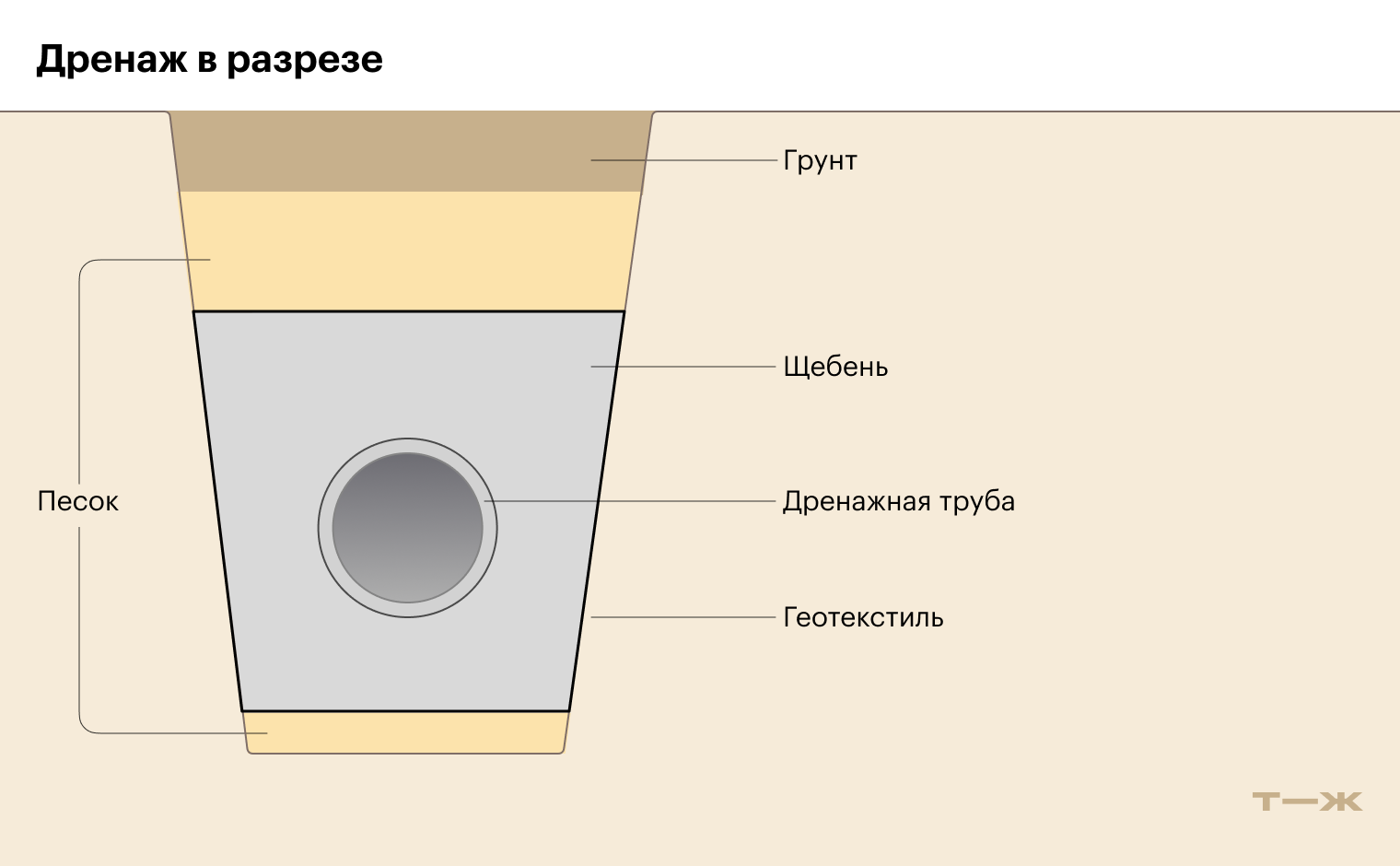 В разрезе дренажная канава поля фильтрации выглядит так. Труба лежит в толще щебня, и все это по кругу обмотано геотекстилем