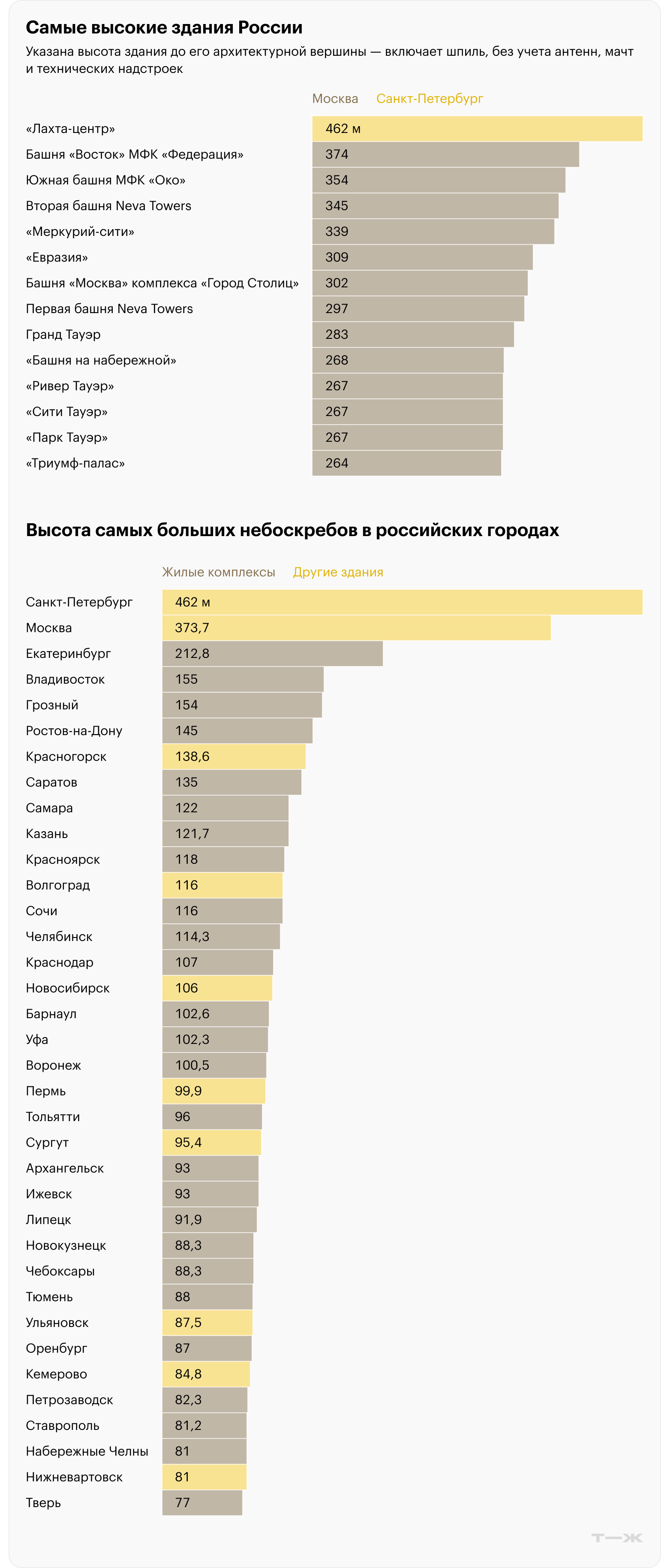 Источник: Совет по высотным зданиям и городской среде