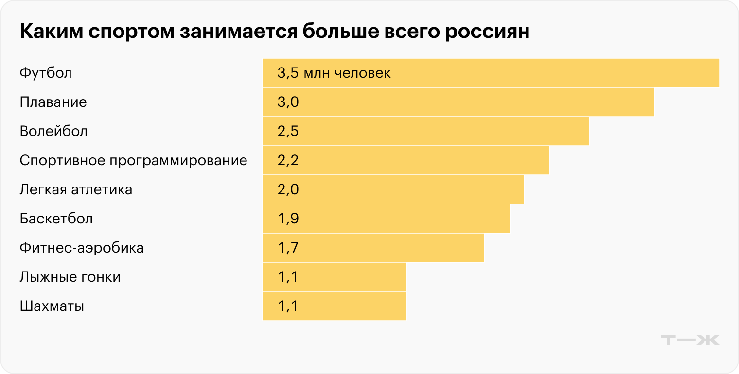 Каким спортом занимается больше всего россиян. Источник: Министерство спорта