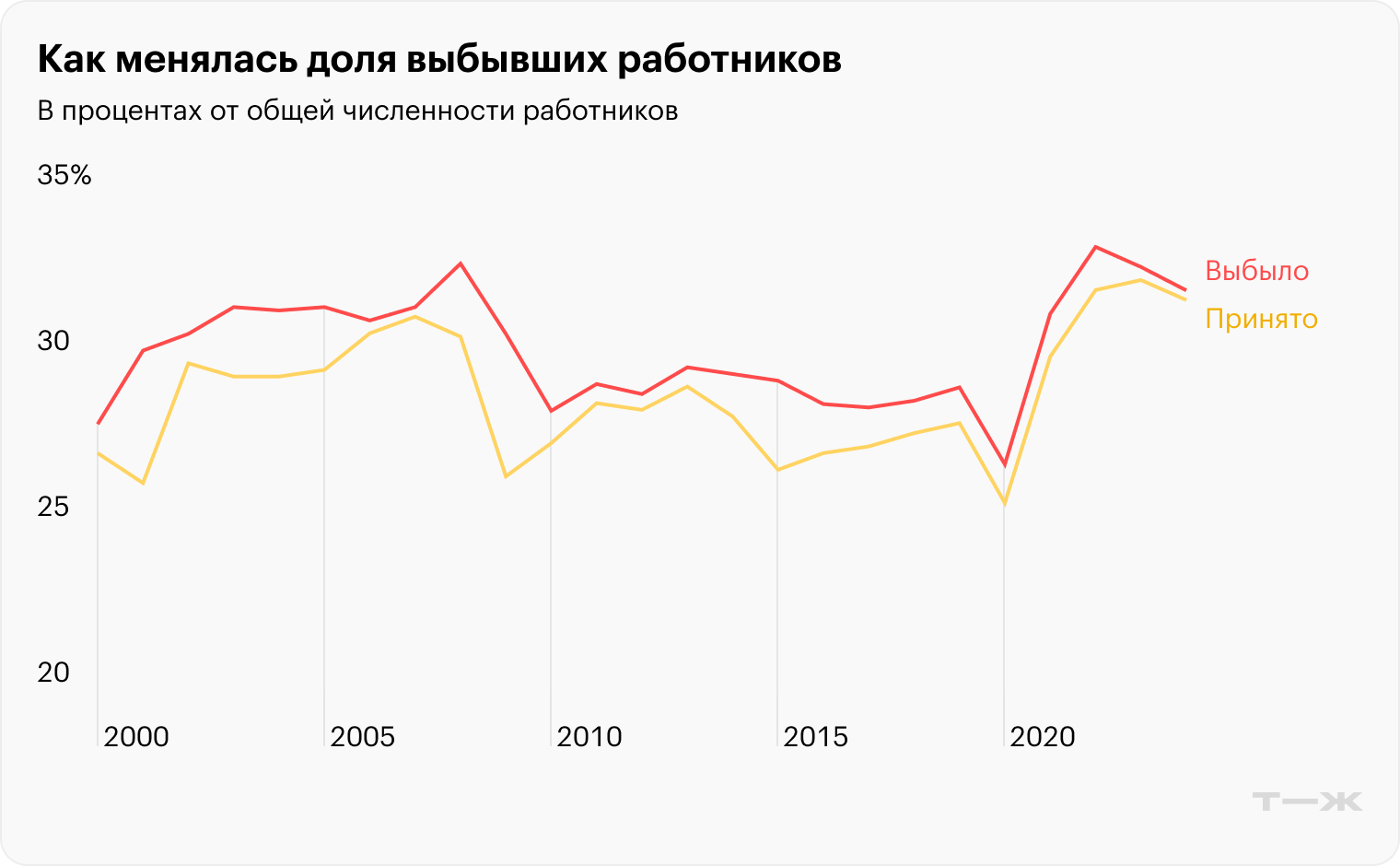 Как менялась доля выбывших работников. Источник: Росстат