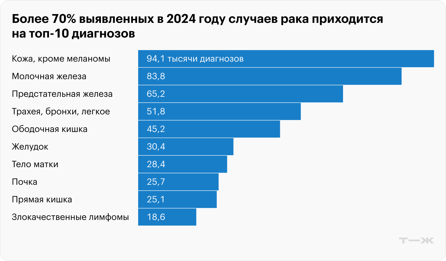 Более 70% выявленных в 2024 году случаев рака приходится на топ-10 диагнозов. Источник: НИИ им. Герцена