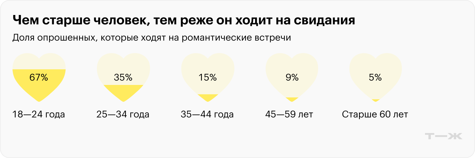 Чем старше человек, тем реже он ходит на свидания. Источник: ВЦИОМ