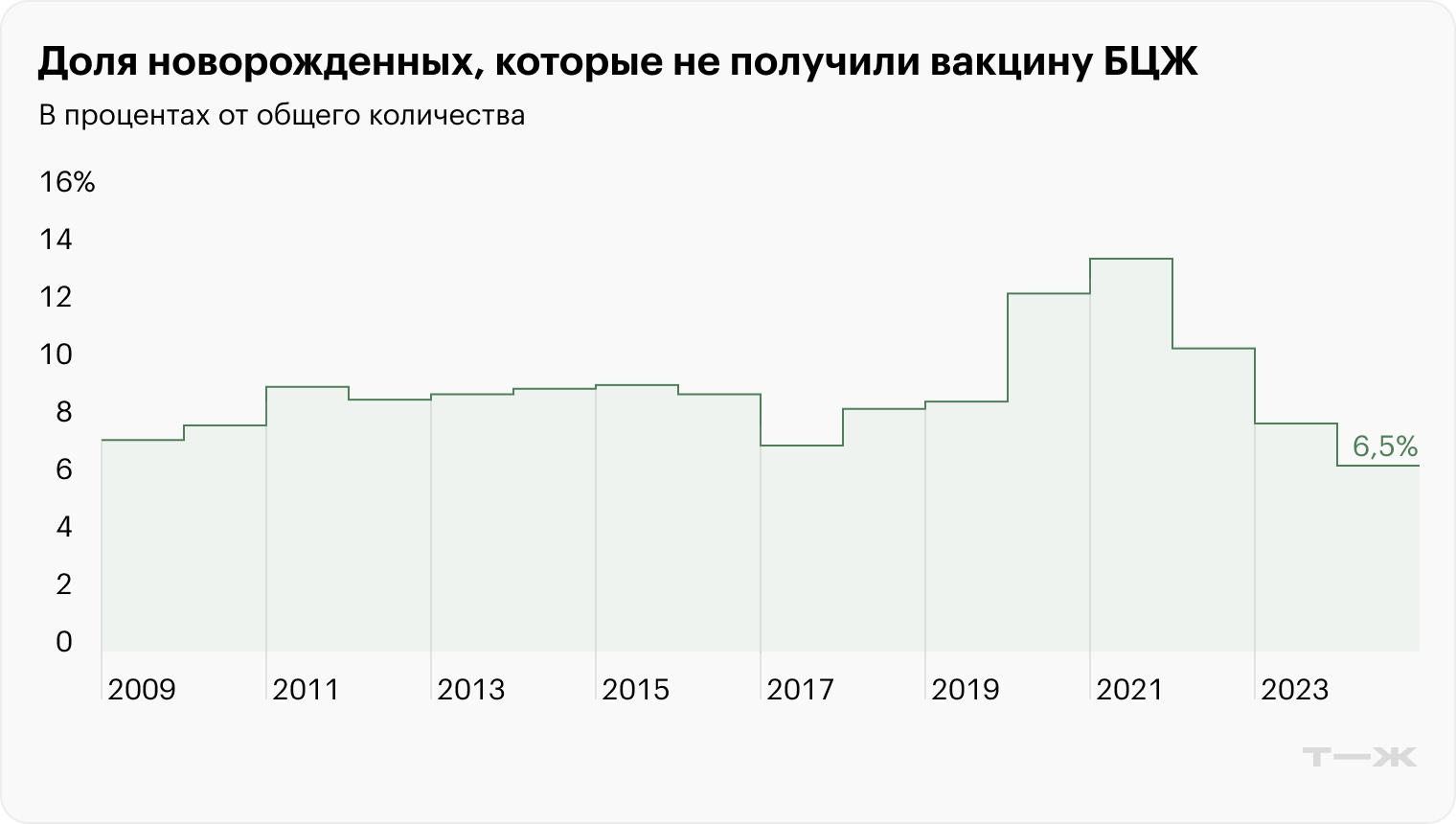 Источники: Роспотребнадзор, Росстат и расчеты Т⁠—⁠Ж