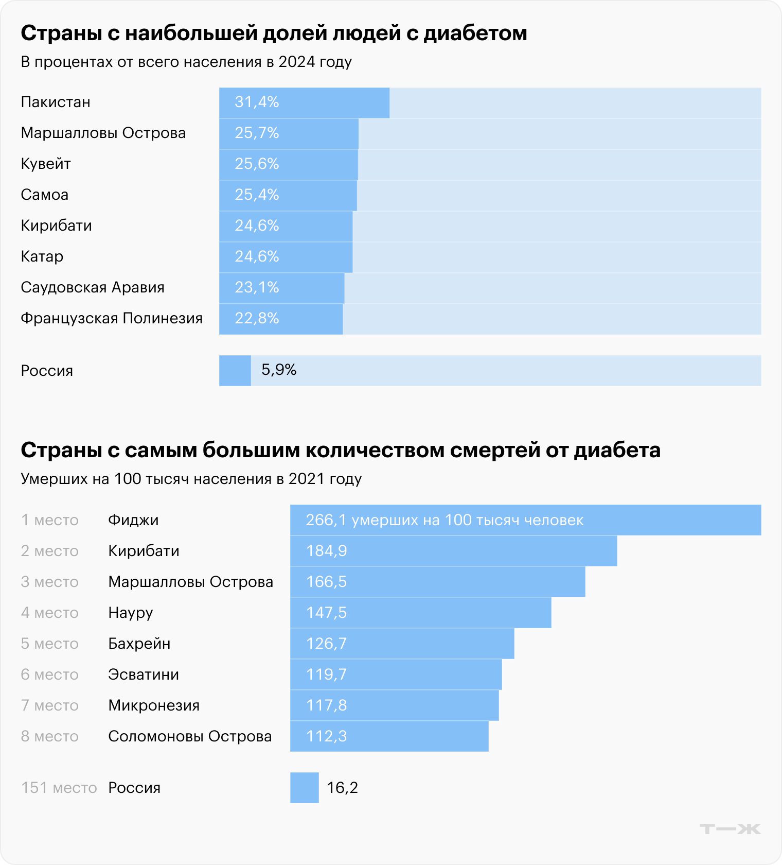 Страны с наибольшей долей людей с диабетом. Страны с самым большим количеством смертей от диабета. Источник: Всемирный банк, Всемирная организация здравоохранения