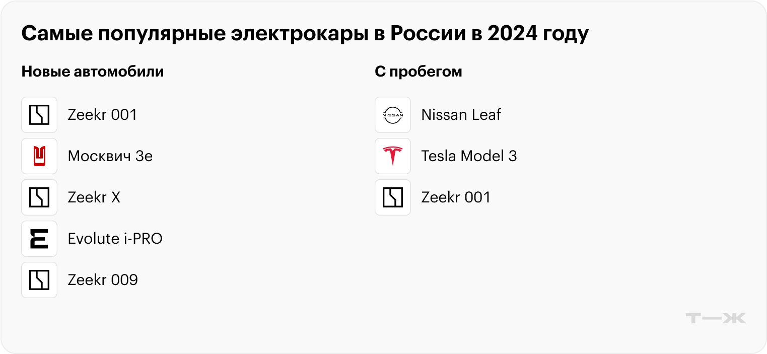 Источник: данные «Автостата» об электромобилях с пробегом и без пробега