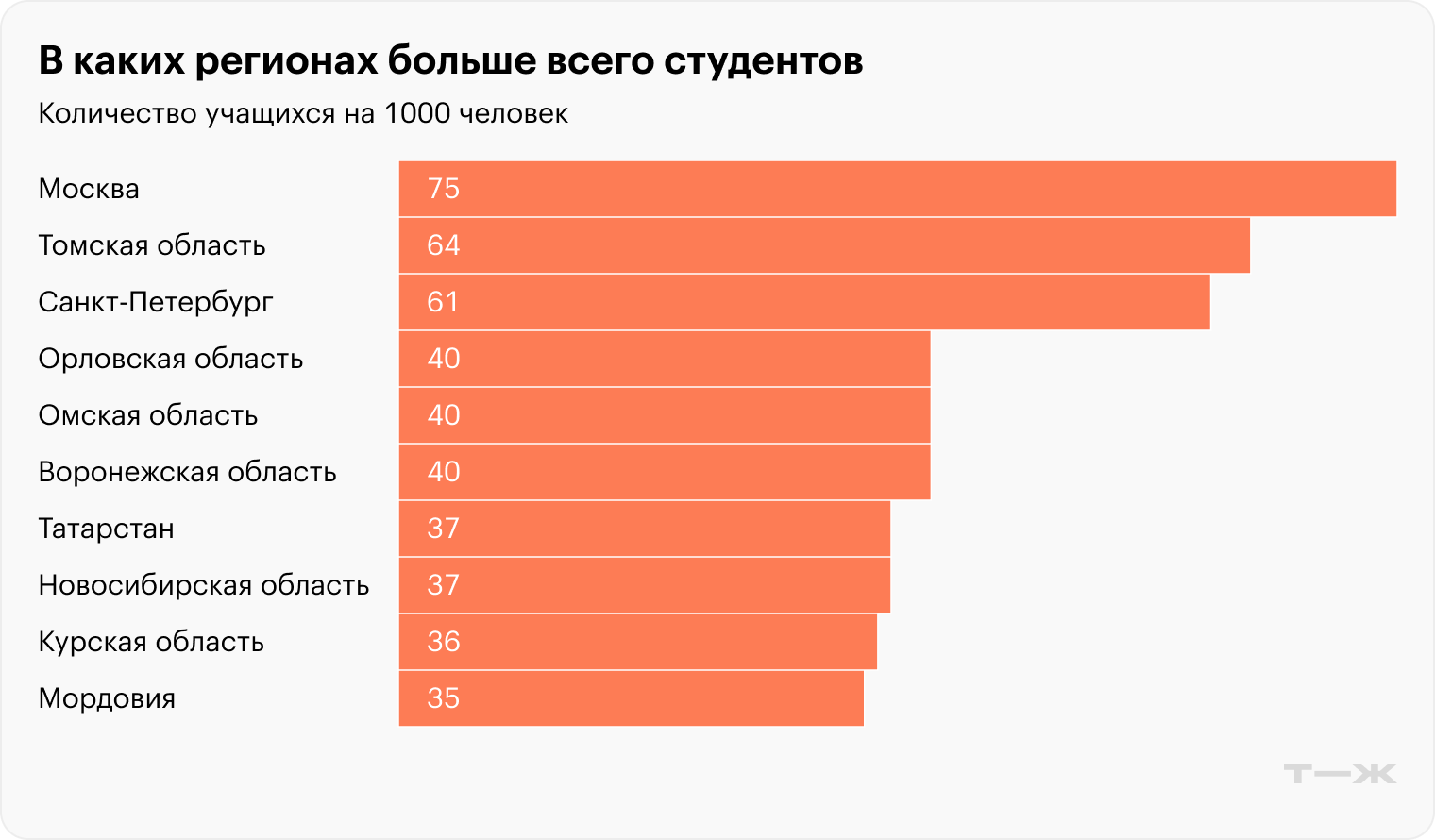 В каких регионах больше всего студентов. Источники: Минобрнауки, Росстат, расчеты Т⁠—⁠Ж