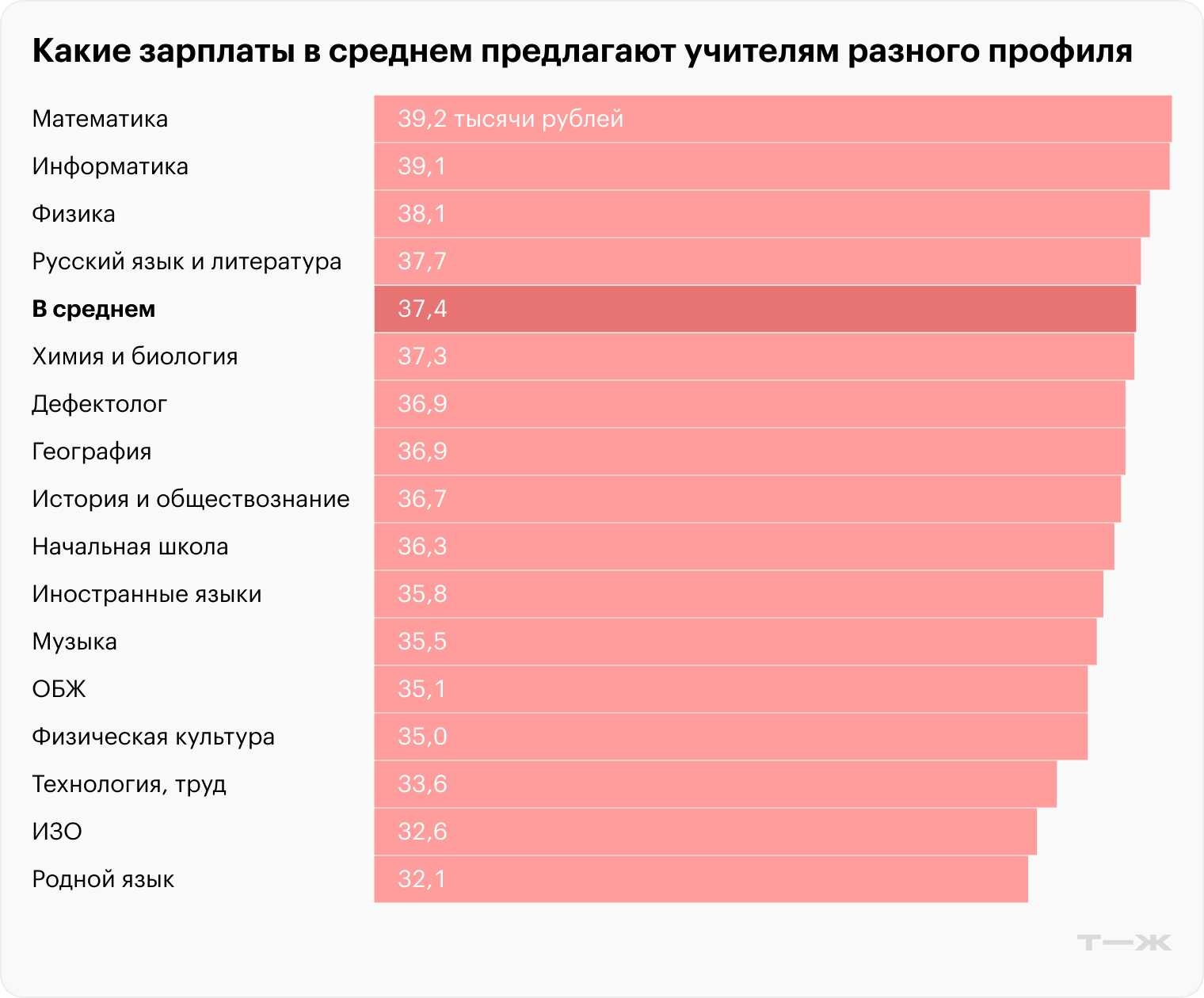 Данные: вакансии портала «Работа России»