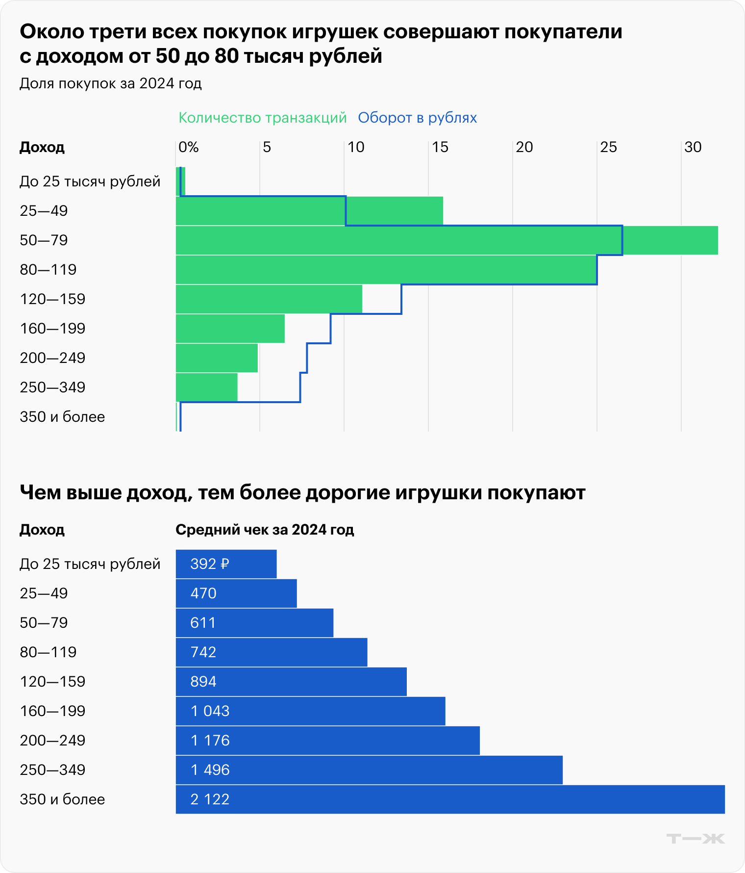 Около трети всех покупок игрушек совершают покупатели с доходом от 50 до 80 тысяч рублей. Чем выше доход, тем более дорогие игрушки покупают. Источник: T-Data