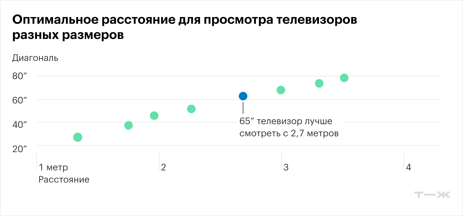 Эту таблицу можно использовать для определения минимальной комфортной диагонали в зависимости от расстояния до экрана