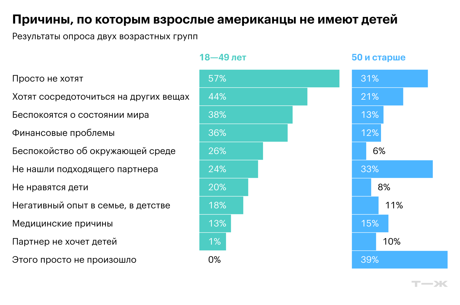 Больше половины взрослых американцев из 8 638 опрошенных просто не хотят заводить детей. © pewresearch.org