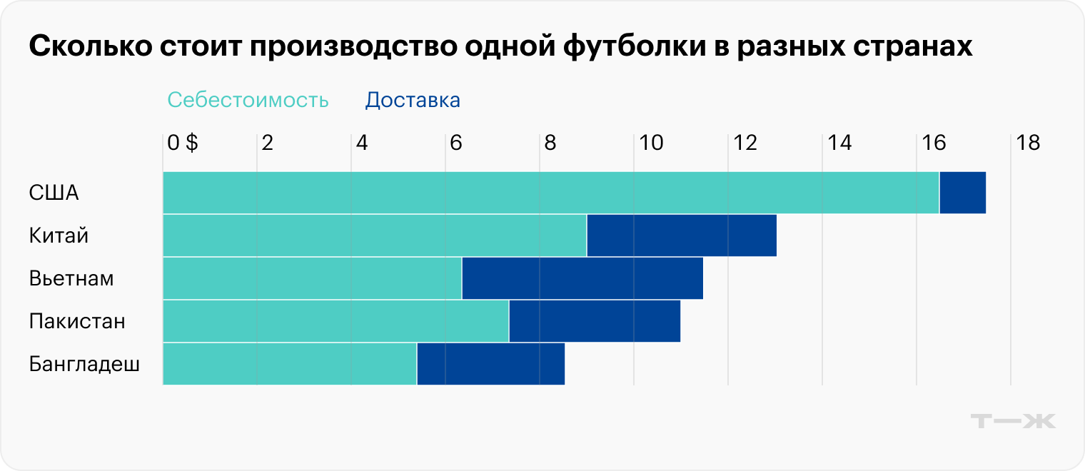Указана стоимость доставки из других стран в США, а для США — затраты на внутреннюю логистику. Источник: Visual Capitalist