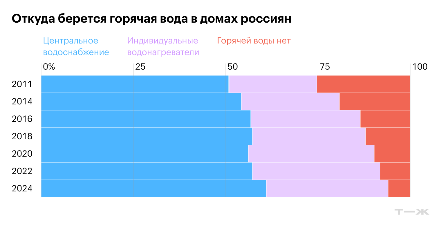 Откуда берется горячая вода в домах россиян. Источник: Комплексное обследование условий жизни населения