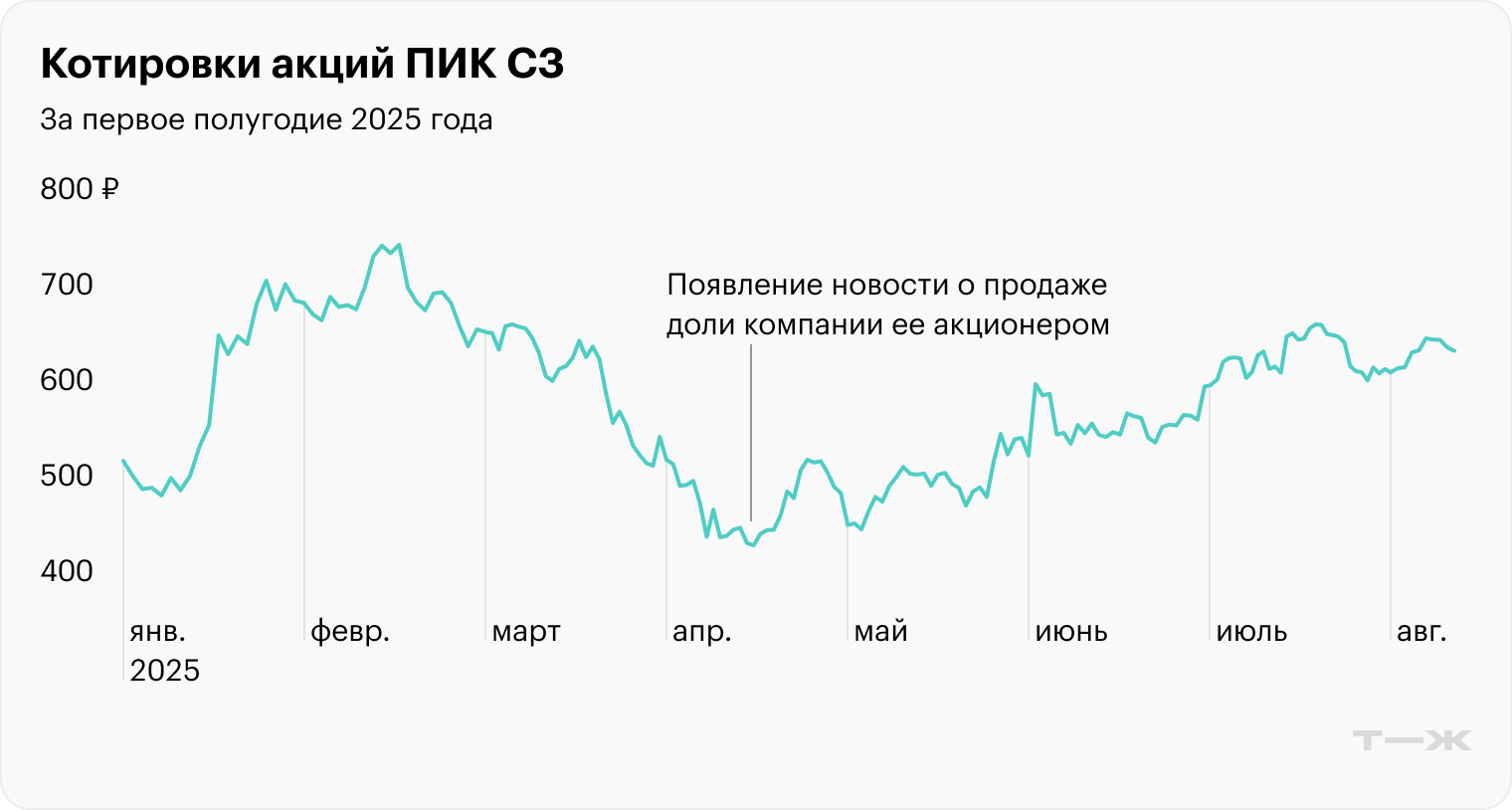 Источник: TradingView