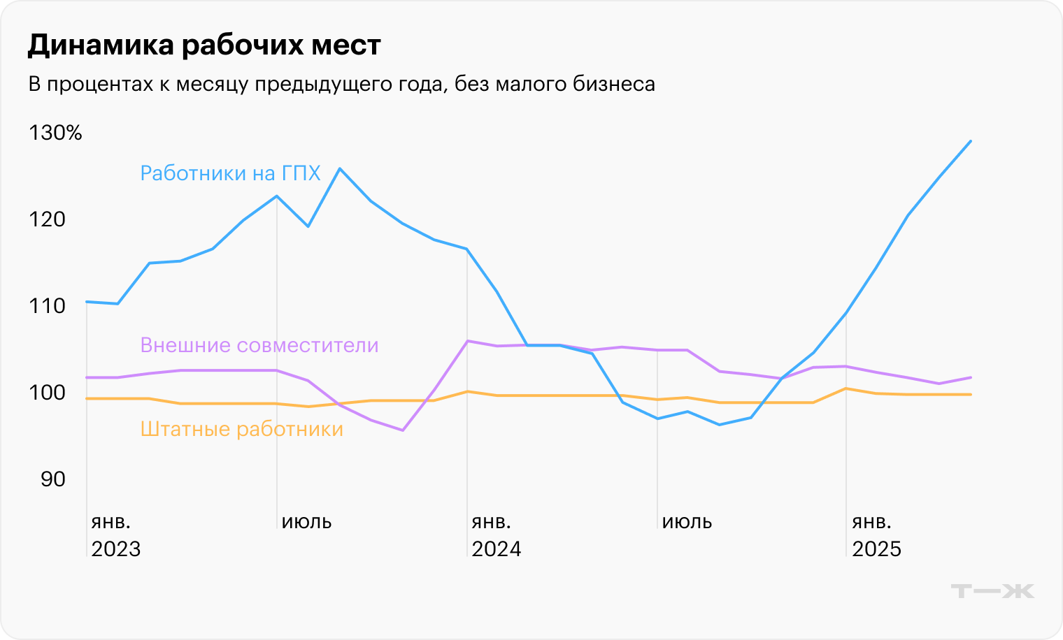 В процентах доля ГПХ растет быстрее остальных видов занятости. Но стоит учитывать, что сотрудников в штате все равно подавляющее большинство — более 90%. Источник: rosstat.gov.ru