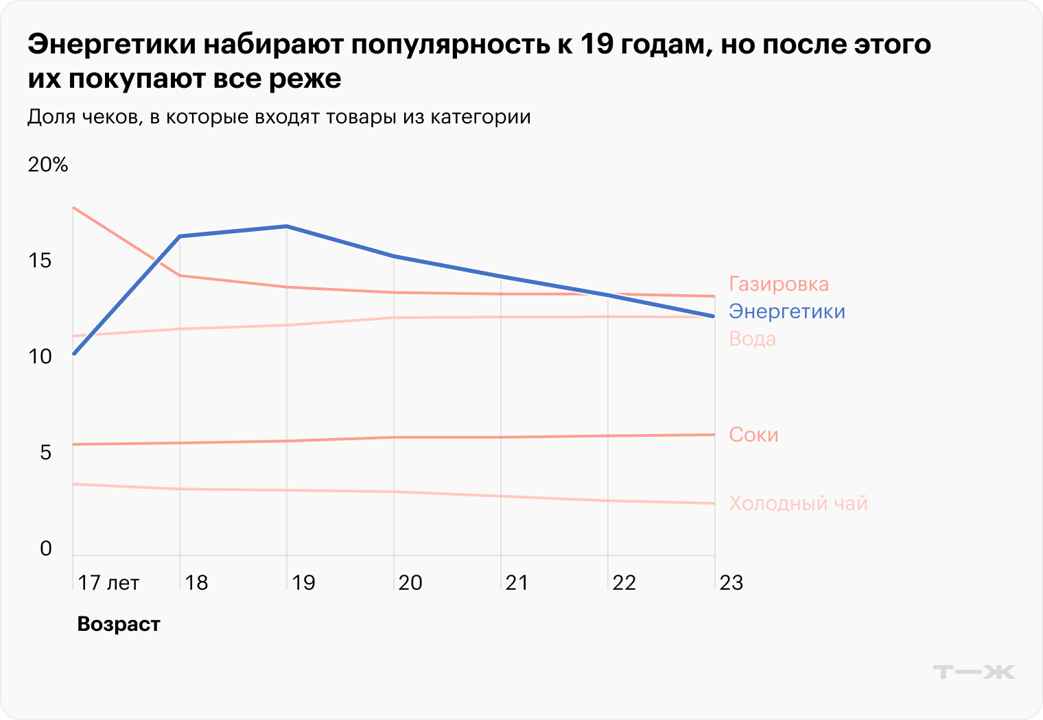Источник: T-Data, расчеты Т⁠—⁠Ж