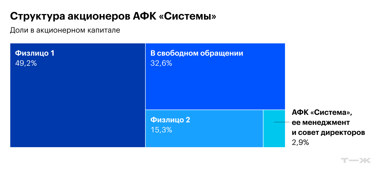 © АФК «Система»