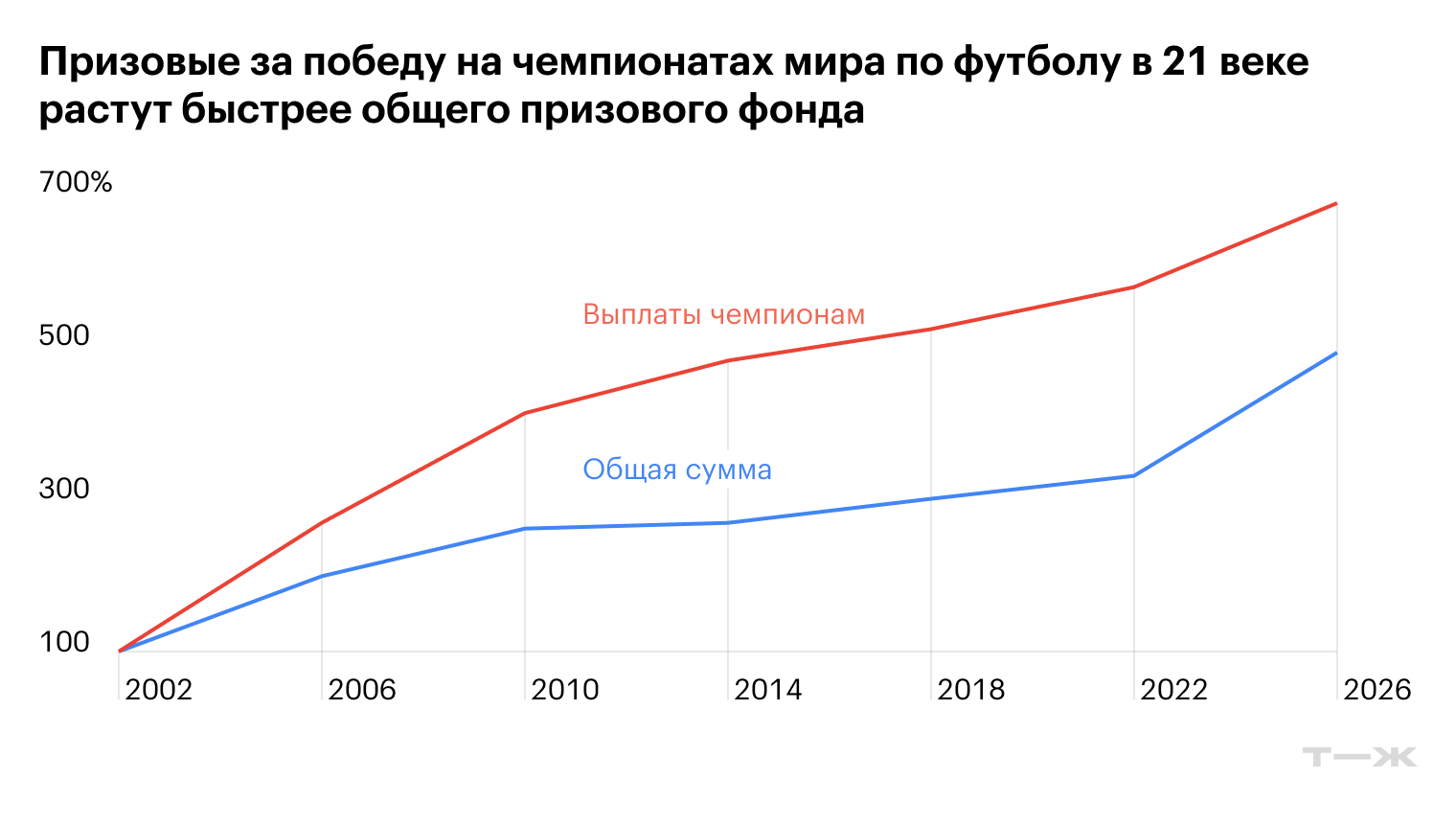 Данные для 2002 и 2006 приводятся по курсу швейцарского франка к доллару США на начало года проведения чемпионата. © ФИФА, The Guardian