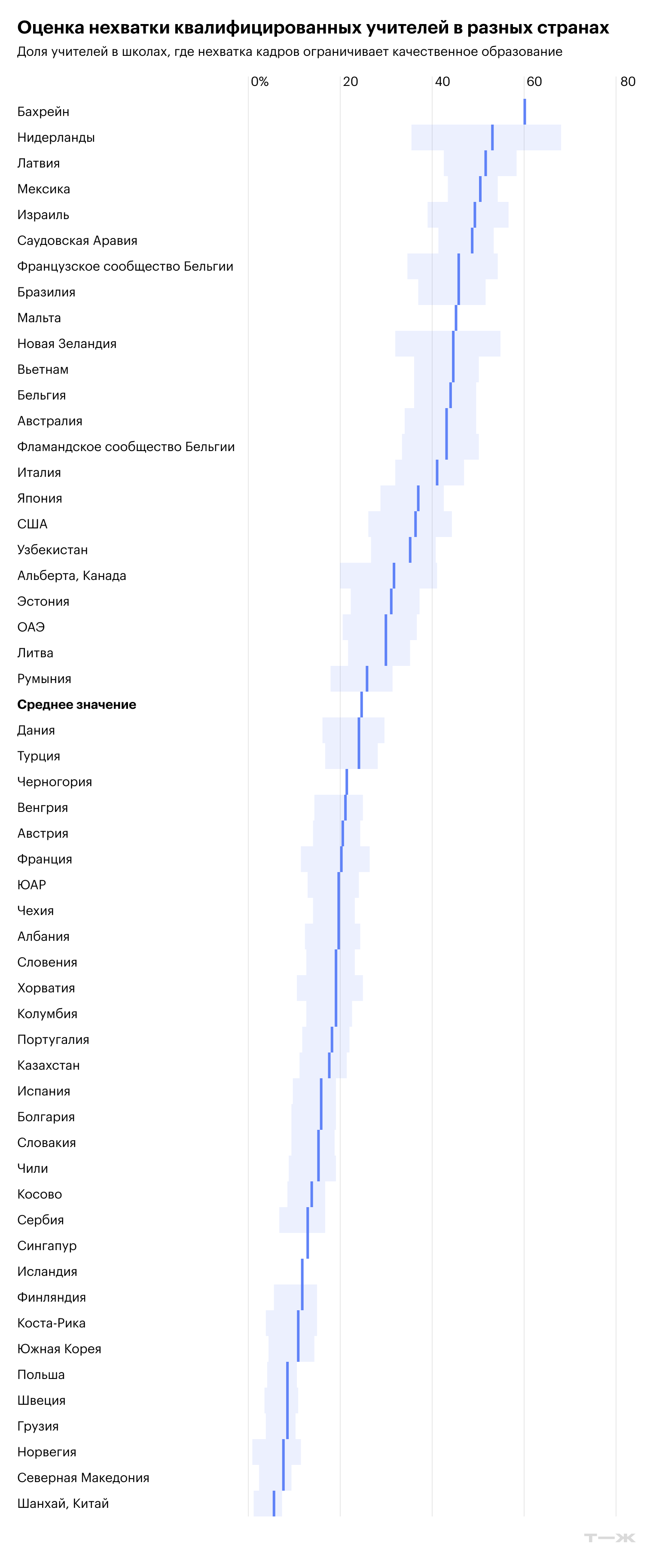 © OECD, TALIS 2024