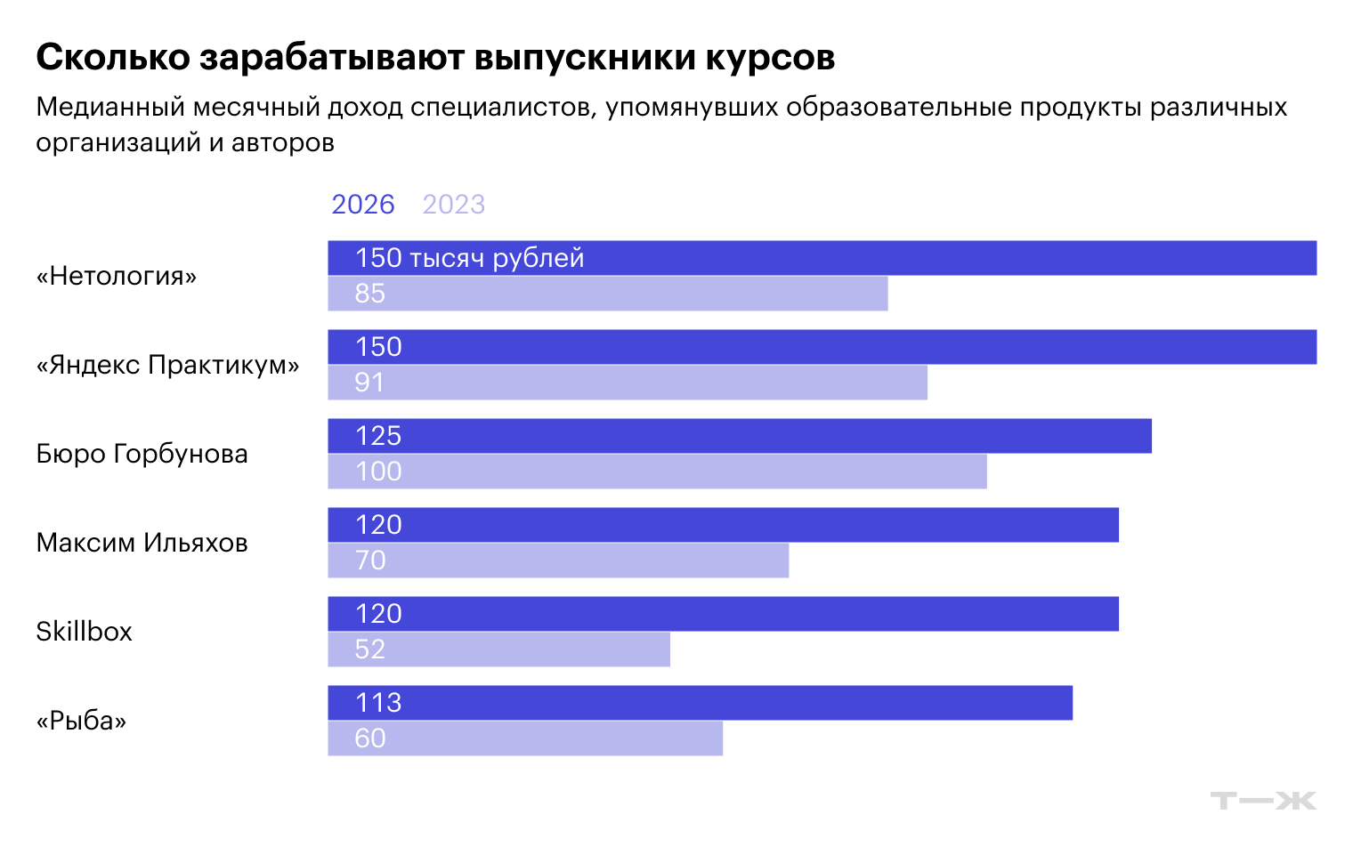 Сколько зарабатывают выпускники курсов. Источник: опрос Т⁠—⁠Ж