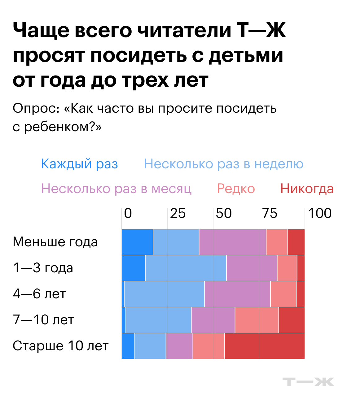 Чаще всего просят посидеть с детьми от года до трех лет. Источник: опрос Т—Ж