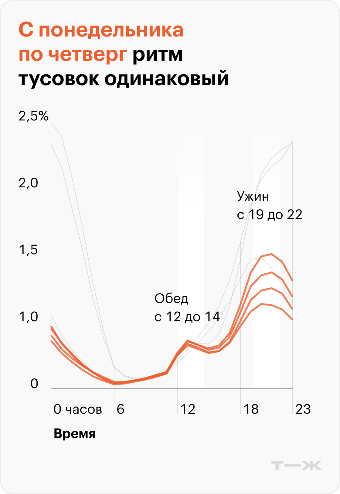 С понедельника по четверг ритм тусовок одинаковый. Источник: T-Data