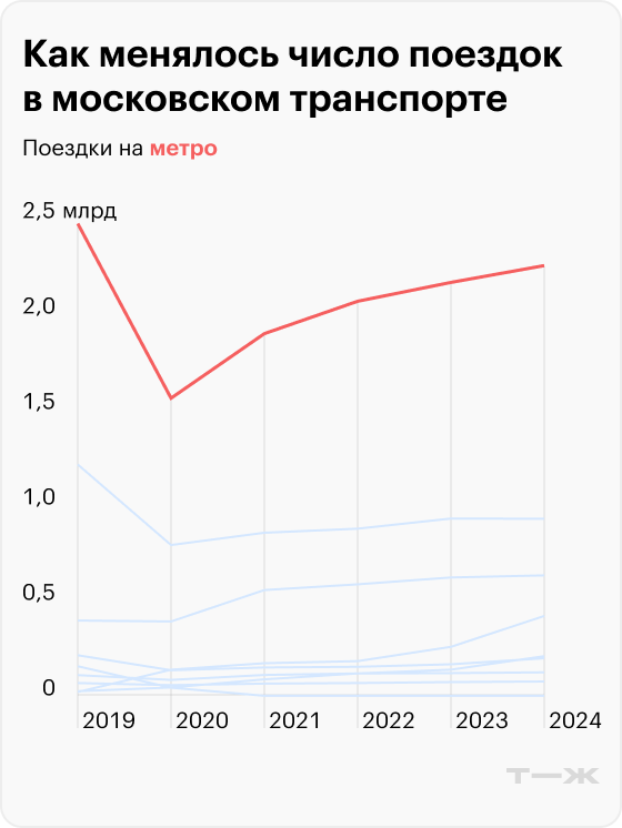Как менялось число поездок на метро. Источники: единый транспортный портал, портал открытых данных правительства Москвы