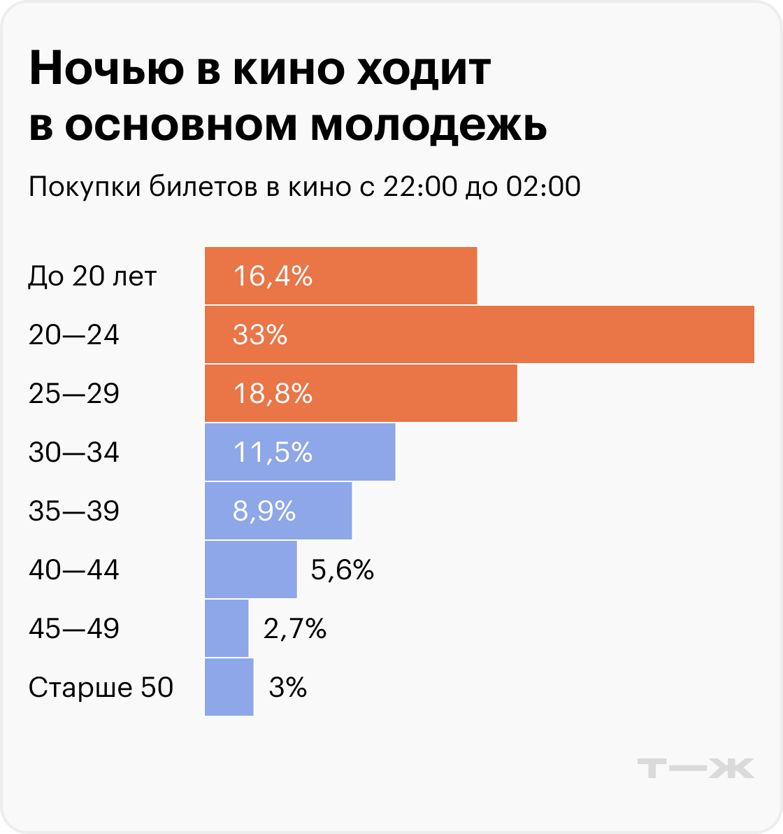 Ночью в кино ходит в основном молодежь. Источник: T-Data