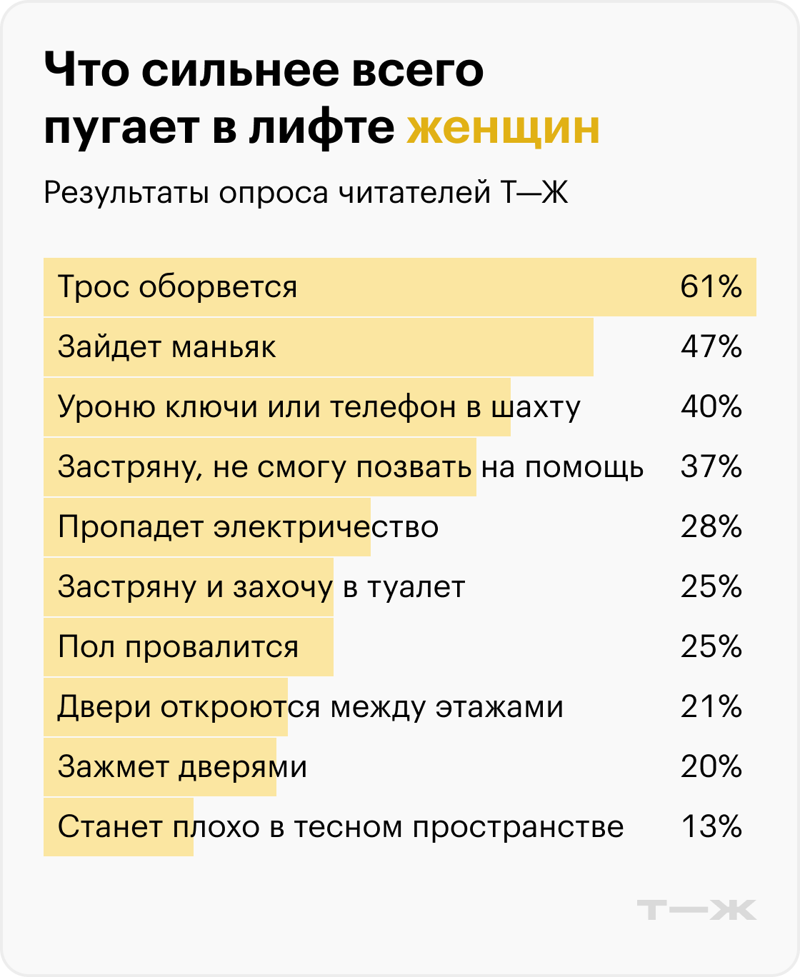 Что сильнее всего пугает в лифте женщин. Источник: опрос Т⁠—⁠Ж