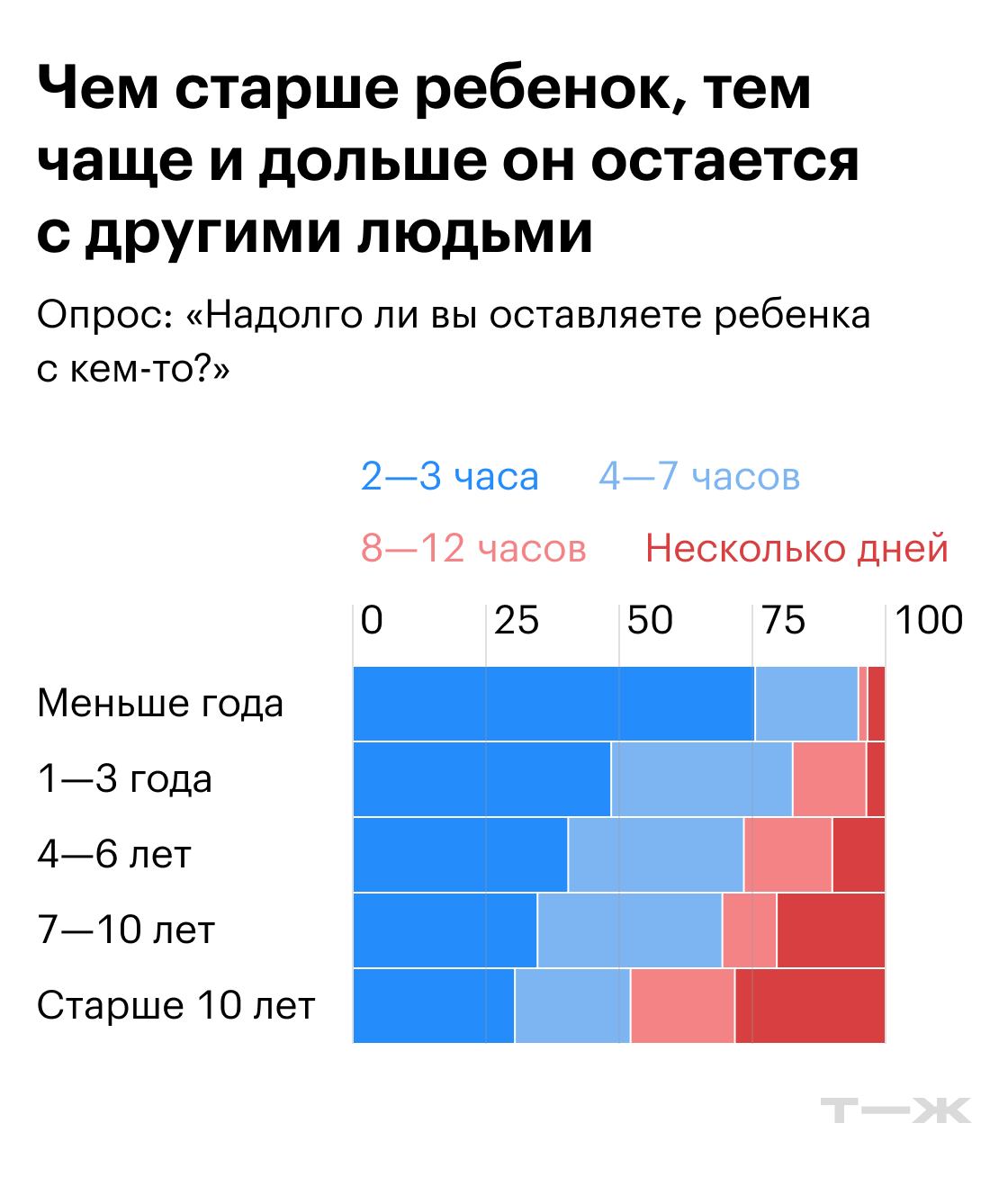 Чем старше ребенок, тем чаще и дольше он остается с другими людьми. Источник: опрос Т—Ж