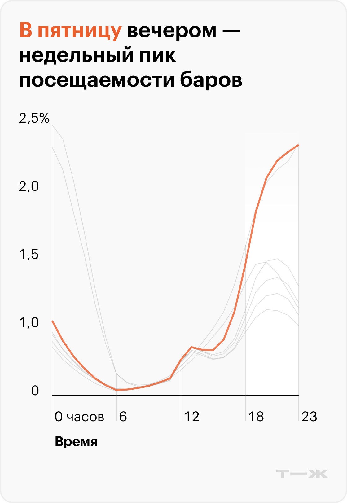 В пятницу вечером недельный ПИК посещаемости баров. Источник: T-Data