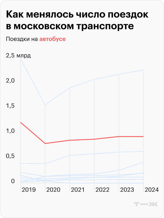 Как менялось число поездок на автобусах. Источники: единый транспортный портал, портал открытых данных правительства Москвы