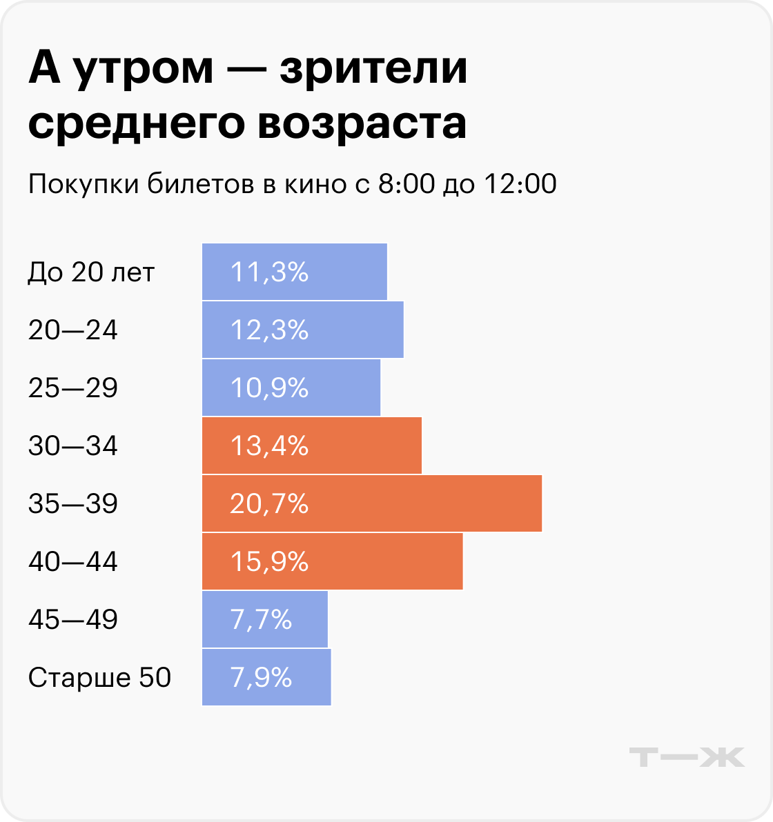 А утром - зрители среднего возраста. Источник: T-Data