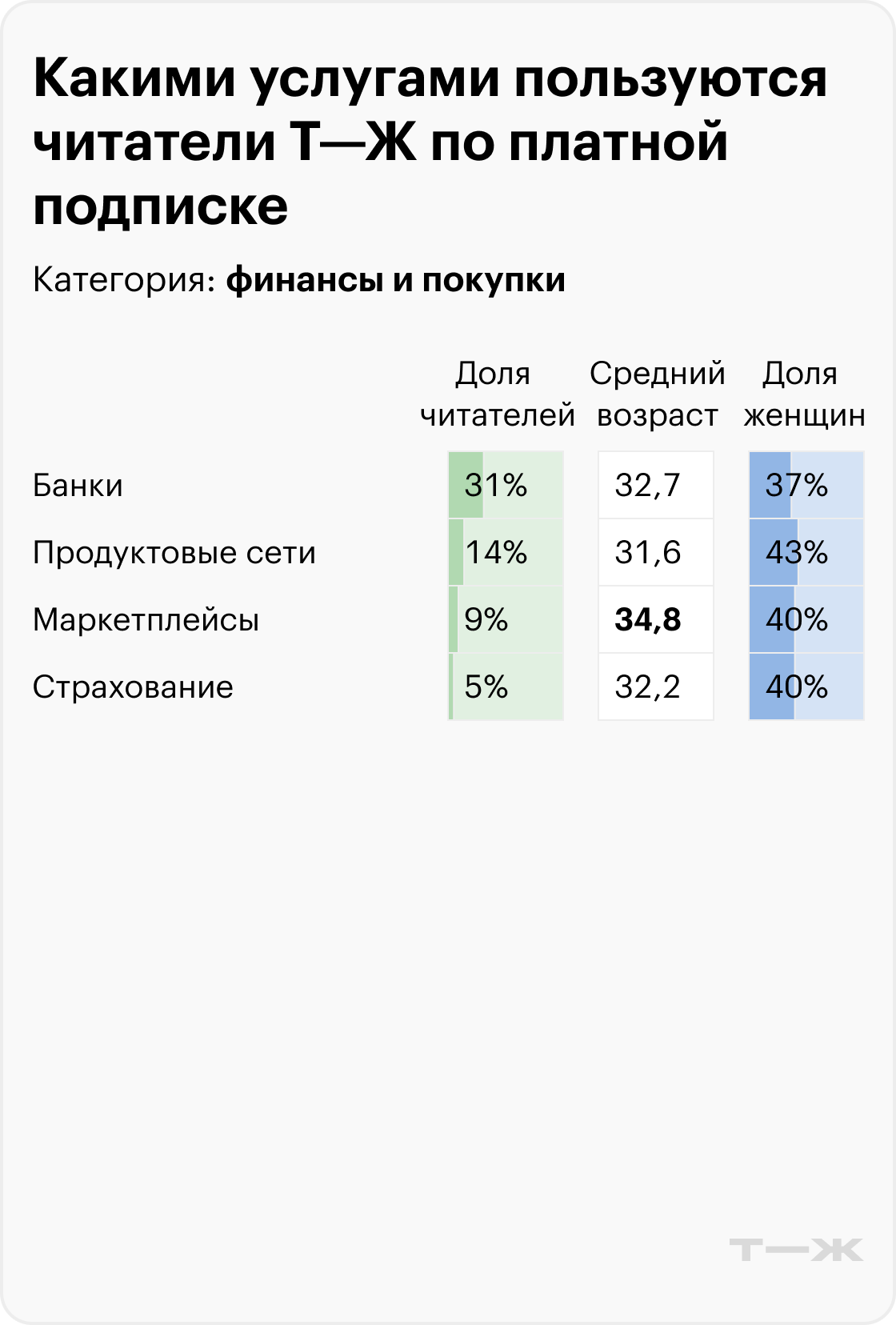 Какими услугами пользуются читатели Т-Ж по платной подписке. Категория: финансы и покупки. Источник: опрос Т⁠—⁠Ж