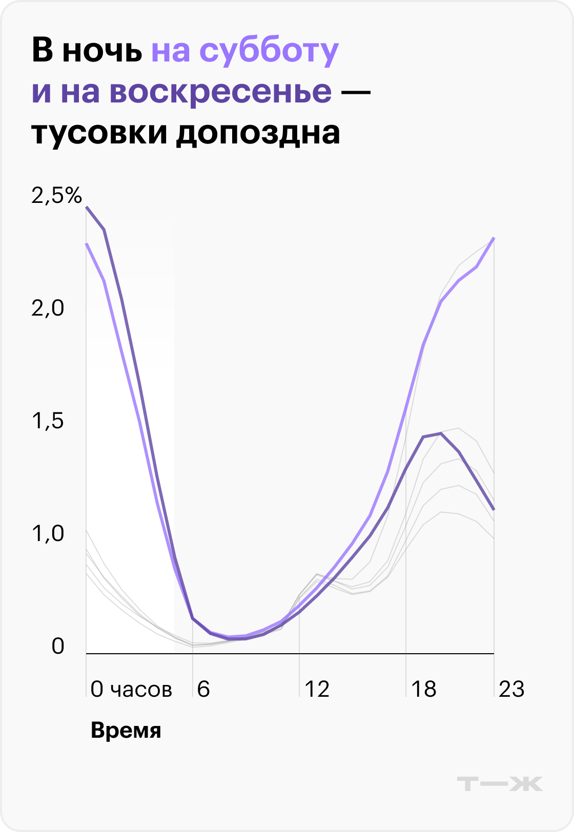 В ночь на субботу и на воскресенье — тусовки допоздна. Источник: T-Data